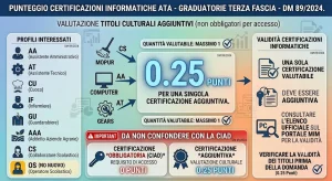 Punteggio Certificazioni informatiche ATA