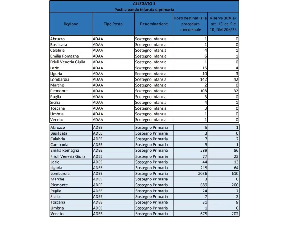 tabella posti di sostegno scuola dell'infanzia e primaria