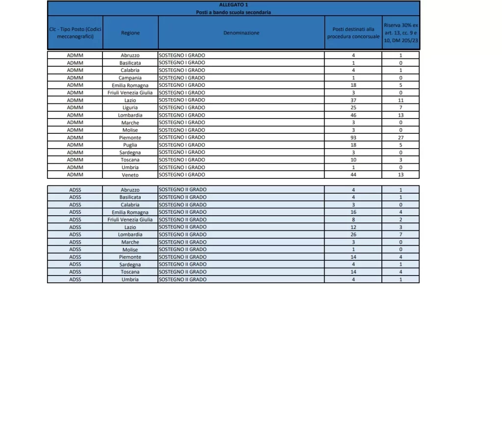 tabella posti di sostegno scuola secondaria di I e II grado