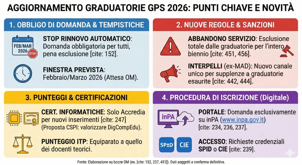 Aggiornamento Graduatorie GPS 2026: infografica riassuntiva