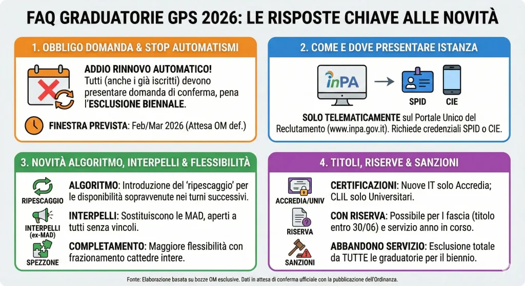 FAQ GPS 2026: infografica riassuntiva